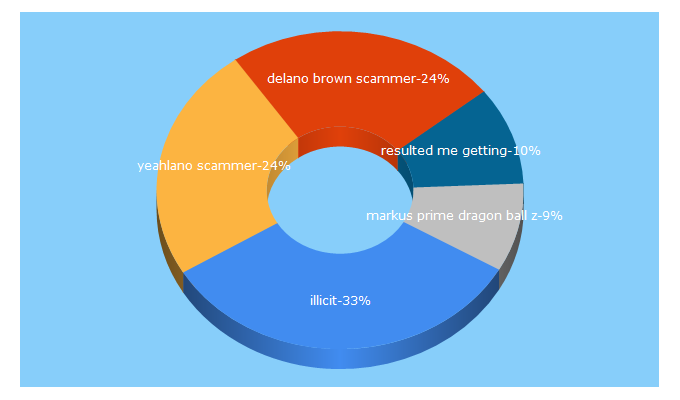 Top 5 Keywords send traffic to illicitmind.com