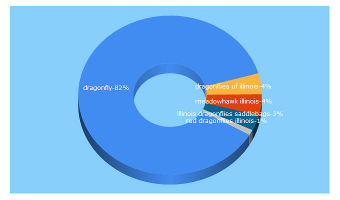 Top 5 Keywords send traffic to illinoisbutterflies.com