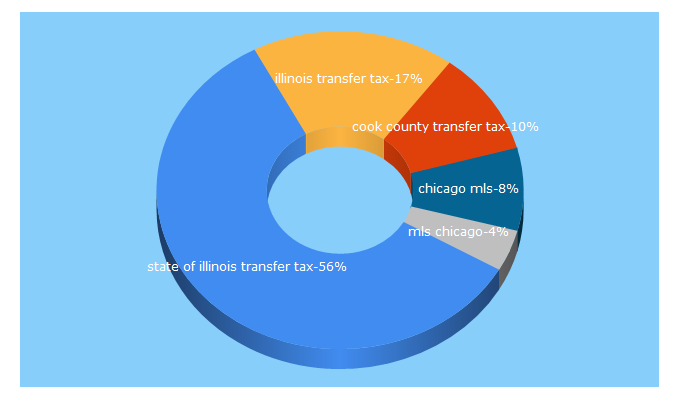 Top 5 Keywords send traffic to illinoisrealestate.com