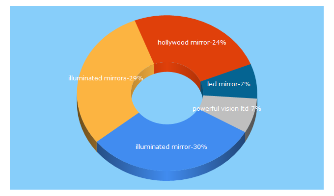 Top 5 Keywords send traffic to illuminated-mirrors.uk.com