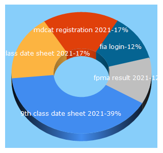 Top 5 Keywords send traffic to ilm.com.pk