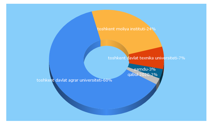 Top 5 Keywords send traffic to ilm.uz