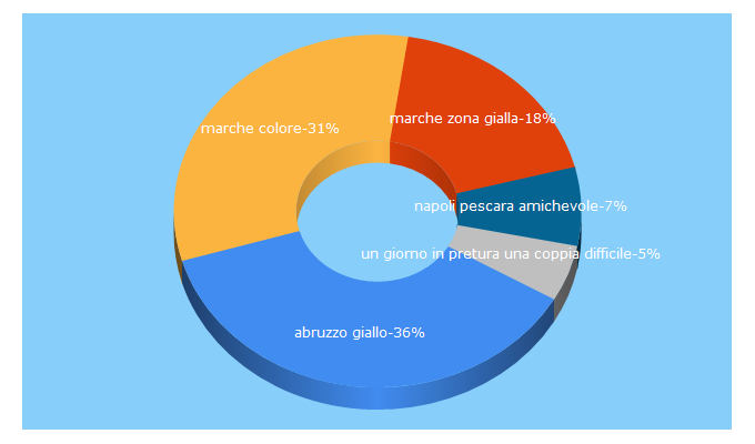 Top 5 Keywords send traffic to ilmartino.it