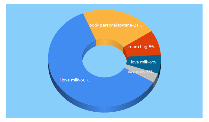 Top 5 Keywords send traffic to ilovemilk.pl