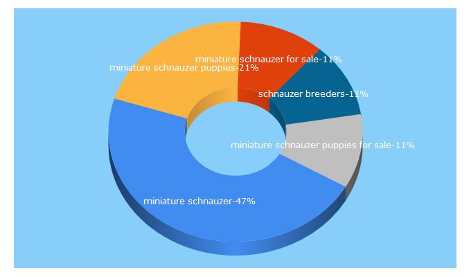 Top 5 Keywords send traffic to ilovemyminischnauzer.com