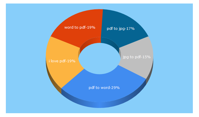 Top 5 Keywords send traffic to ilovepdf.com