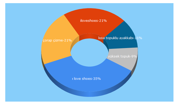Top 5 Keywords send traffic to iloveshoes.com.tr