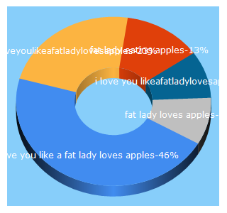 Top 5 Keywords send traffic to iloveyoulikeafatladylovesapples.com