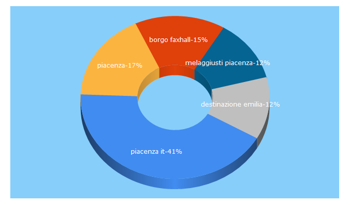 Top 5 Keywords send traffic to ilpiacenza.it