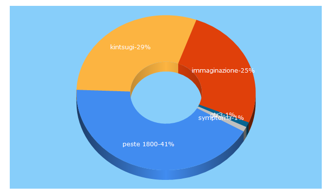 Top 5 Keywords send traffic to ilquorum.it