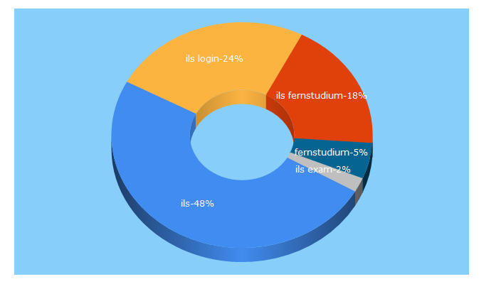 Top 5 Keywords send traffic to ils.de