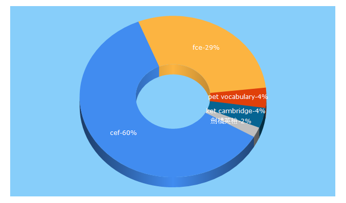 Top 5 Keywords send traffic to iltea.org