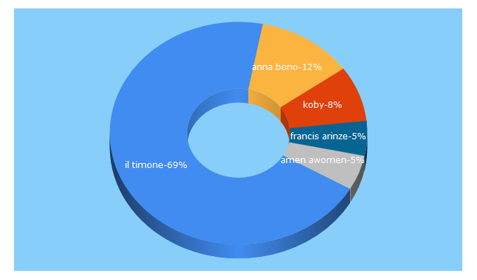 Top 5 Keywords send traffic to iltimone.org