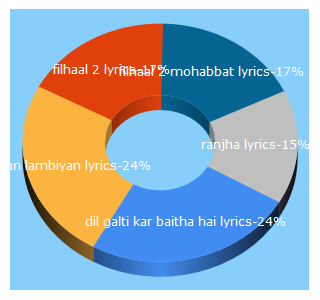 Top 5 Keywords send traffic to ilyricshub.com