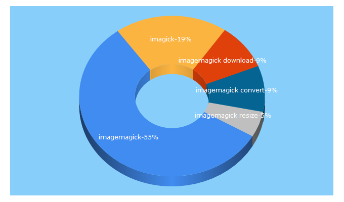 Top 5 Keywords send traffic to imagemagick.org