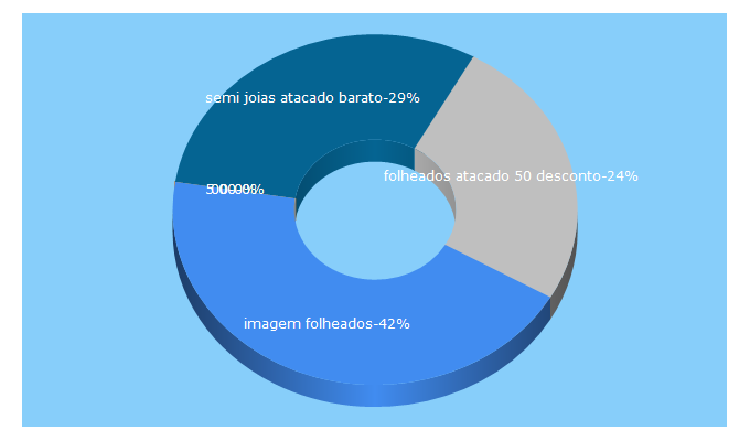 Top 5 Keywords send traffic to imagemfolheados.com.br