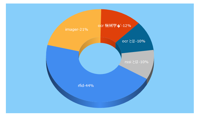 Top 5 Keywords send traffic to imagers.co.jp