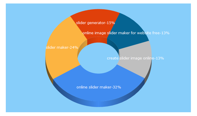 Top 5 Keywords send traffic to imageslidermaker.com