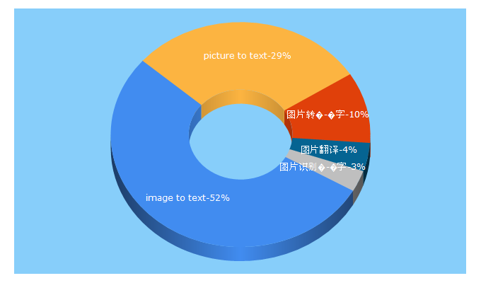 Top 5 Keywords send traffic to imagetotxt.com