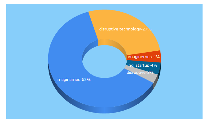 Top 5 Keywords send traffic to imaginamos.com