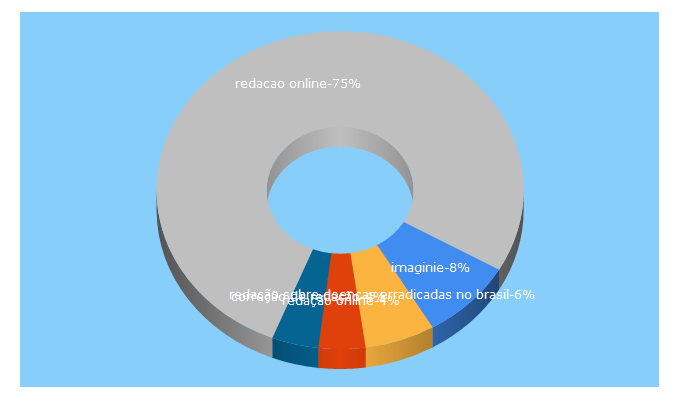 Top 5 Keywords send traffic to imaginie.com.br