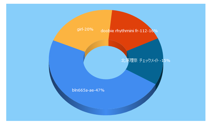 Top 5 Keywords send traffic to imaijp.jp