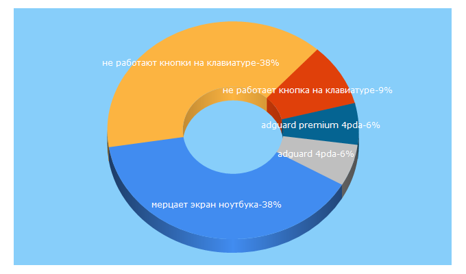 Top 5 Keywords send traffic to imaster.od.ua