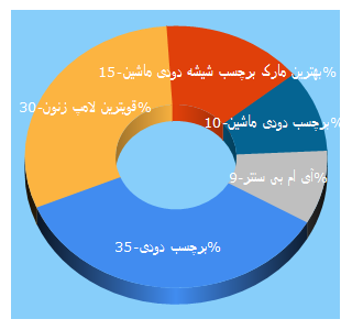 Top 5 Keywords send traffic to imbcenter.com