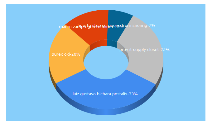 Top 5 Keywords send traffic to imblogs.net