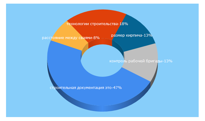 Top 5 Keywords send traffic to imbuilder.ru