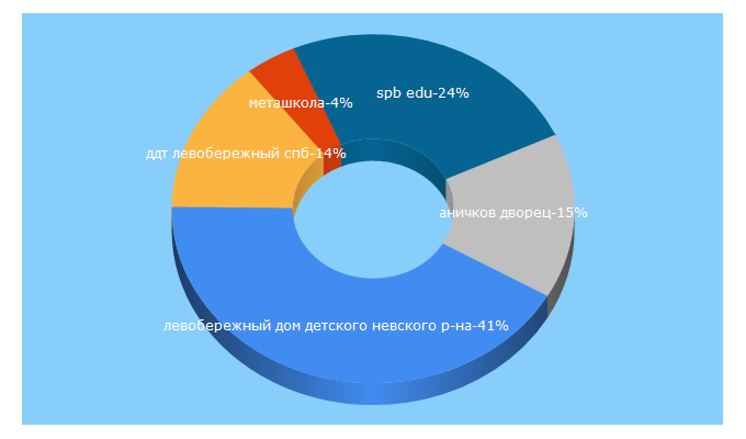 Top 5 Keywords send traffic to imc-nev.ru