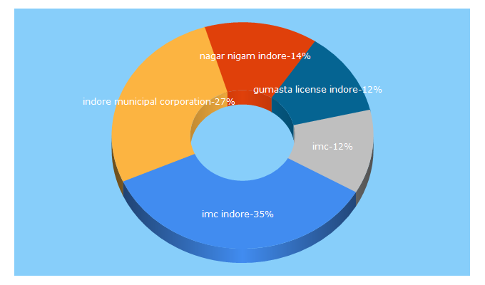 Top 5 Keywords send traffic to imcindore.org