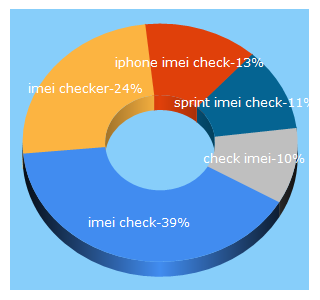 Top 5 Keywords send traffic to imeipro.info