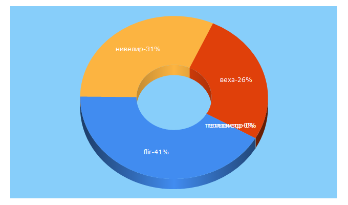 Top 5 Keywords send traffic to imgeo.ru