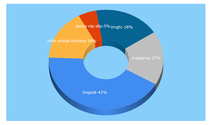 Top 5 Keywords send traffic to imgoat.com