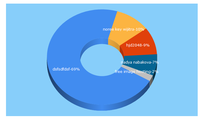 Top 5 Keywords send traffic to imgtrue.com