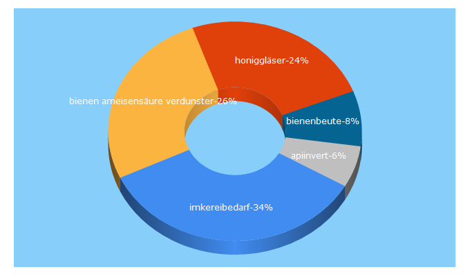 Top 5 Keywords send traffic to imkereibedarf-bienenweber.de