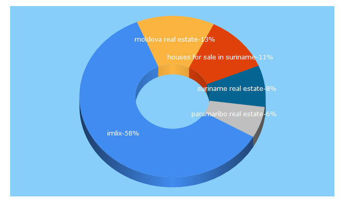 Top 5 Keywords send traffic to imlix.com