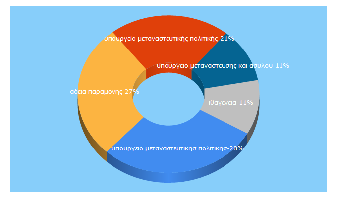 Top 5 Keywords send traffic to immigration.gov.gr