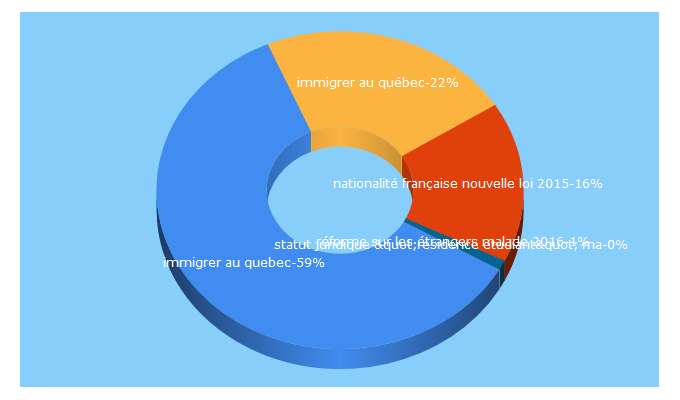 Top 5 Keywords send traffic to immigrer.info