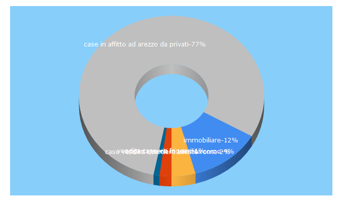 Top 5 Keywords send traffic to immobiliare.it