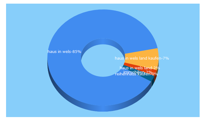 Top 5 Keywords send traffic to immobilien.net