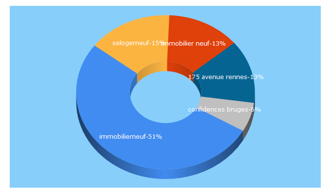 Top 5 Keywords send traffic to immobilier-neuf.com