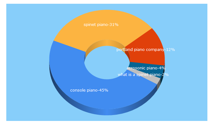 Top 5 Keywords send traffic to immortalpiano.com