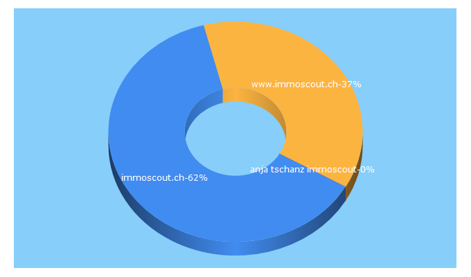 Top 5 Keywords send traffic to immoscout.ch