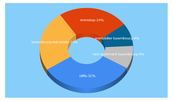 Top 5 Keywords send traffic to immotop.lu