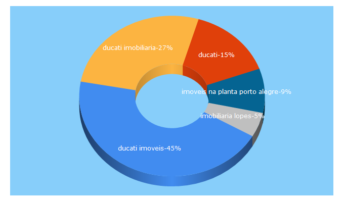 Top 5 Keywords send traffic to imobiliariaducati.com.br