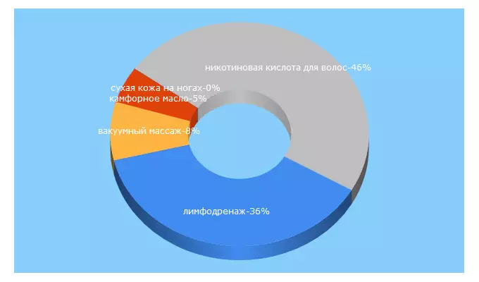 Top 5 Keywords send traffic to imolodost.com