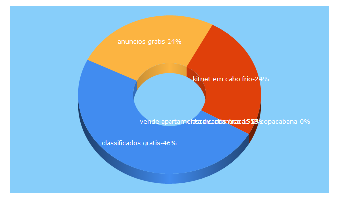 Top 5 Keywords send traffic to imoveiseimoveis.com.br