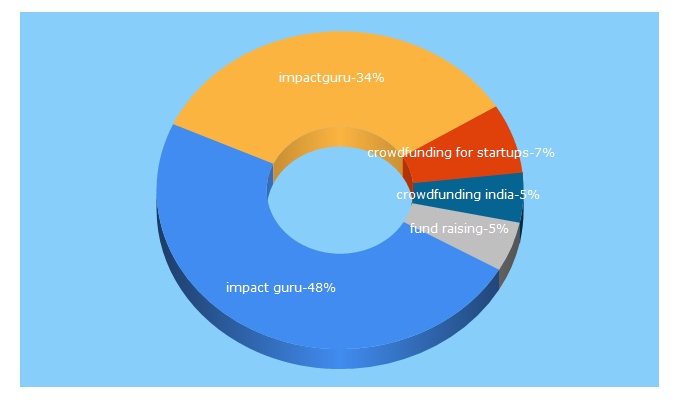 Top 5 Keywords send traffic to impactguru.com